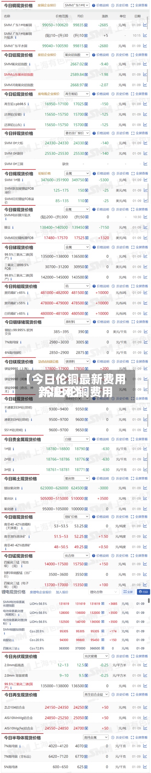 【今日伦铜最新费用,今日伦铜费用新浪网】