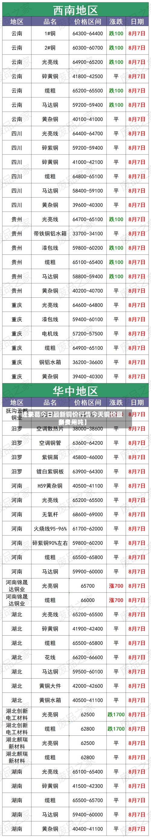 近来【长葛今日最新铜价行情今天铜价最新费用多少一吨】