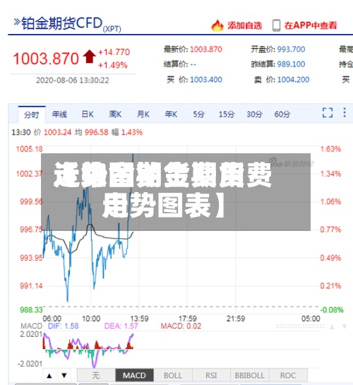 近来【铂金期货费用走势图铂金期货费用走势图表】-第2张图片