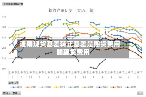 近来【期现货基差转正基差是期货费用和现货费用的差】-第2张图片