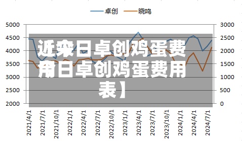 近来【今日卓创鸡蛋费用今日卓创鸡蛋费用表】-第2张图片