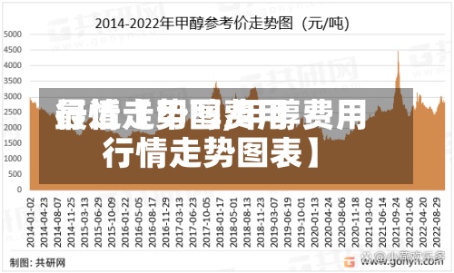 最近【甲醇费用行情走势图,甲醇费用行情走势图表】