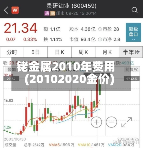 铑金属2010年费用(20102020金价)-第2张图片