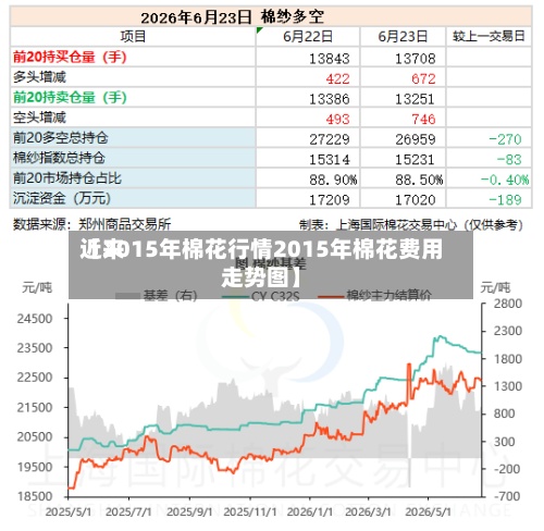 近来【2015年棉花行情2015年棉花费用走势图】