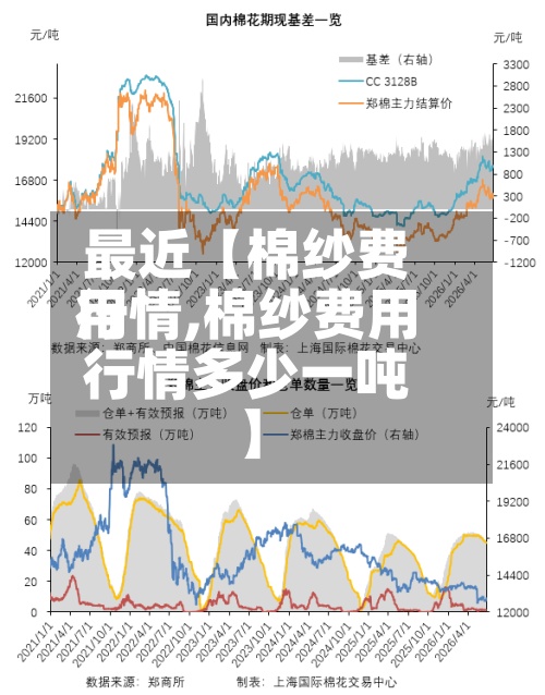 最近【棉纱费用行情,棉纱费用行情多少一吨】-第2张图片