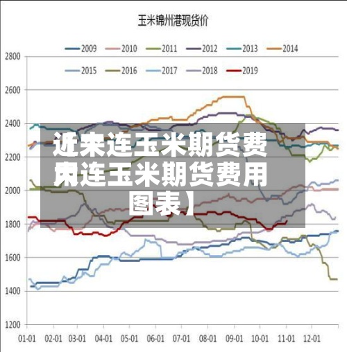 近来【大连玉米期货费用大连玉米期货费用图表】-第2张图片