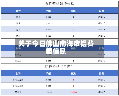 关于今日佛山南海废铝费用的信息