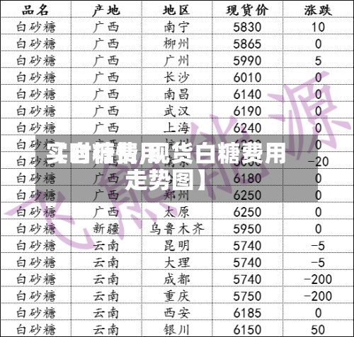 【自糖费用实时行情,现货白糖费用走势图】