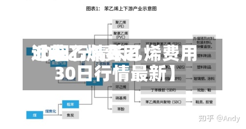 近来【苯乙烯费用30日行情苯乙烯费用30日行情最新】-第3张图片