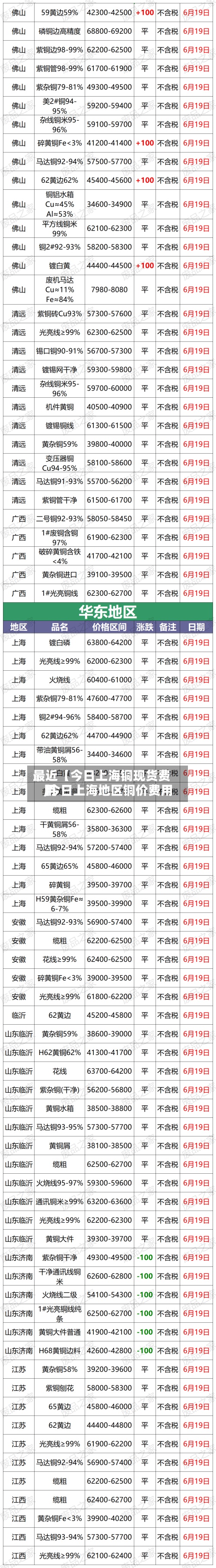 最近【今日上海铜现货费用,今日上海地区铜价费用】
