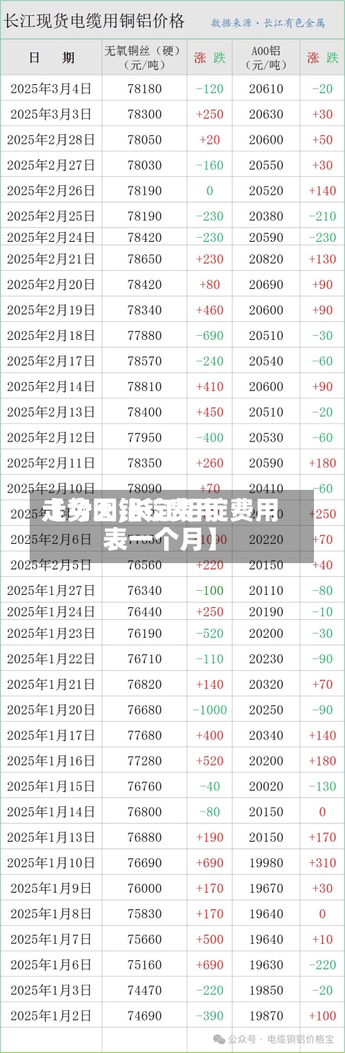 【今天铝锭费用走势图,长江铝锭费用表一个月】
