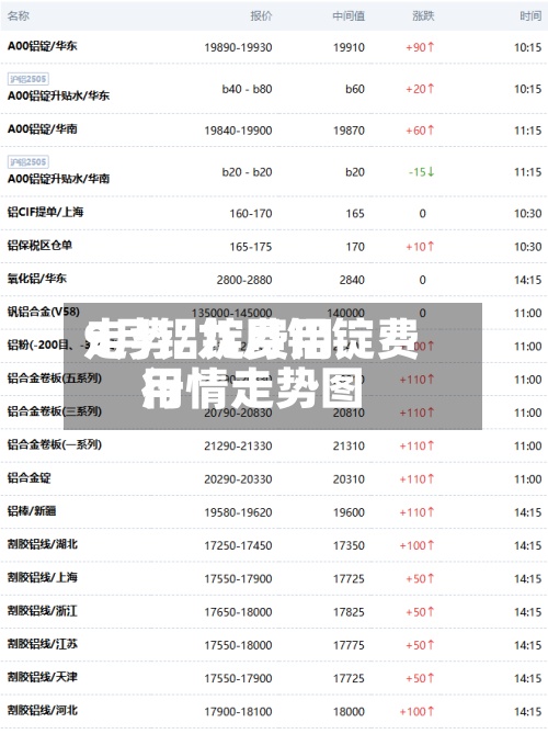 9月铝锭费用走势/九月铝锭费用行情走势图