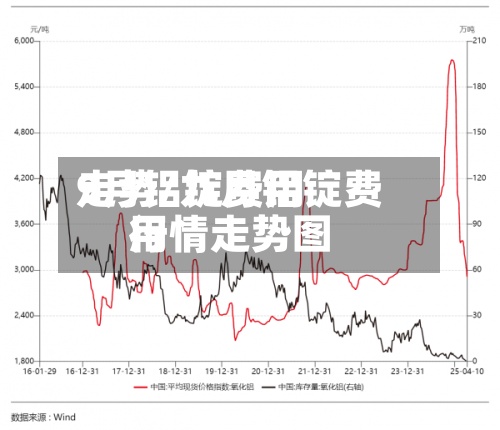 9月铝锭费用走势/九月铝锭费用行情走势图-第2张图片