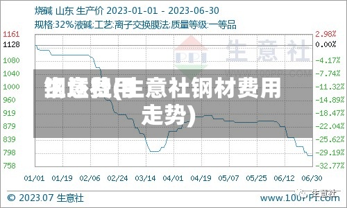 钢坯费用生意社(生意社钢材费用走势)-第2张图片