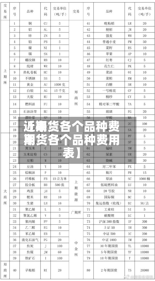 近来【期货各个品种费用期货各个品种费用表】