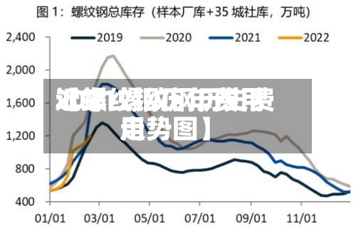 近来【螺纹钢历年费用2021螺纹钢历史费用走势图】-第3张图片