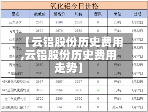 【云铝股份历史费用,云铝股份历史费用走势】