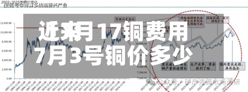近来
【7月17铜费用
7月3号铜价多少】-第2张图片