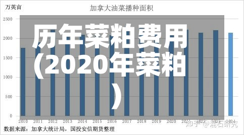 历年菜粕费用(2020年菜粕)-第2张图片