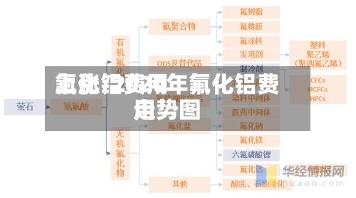 氟化铝费用上涨/2020年氟化铝费用走势图