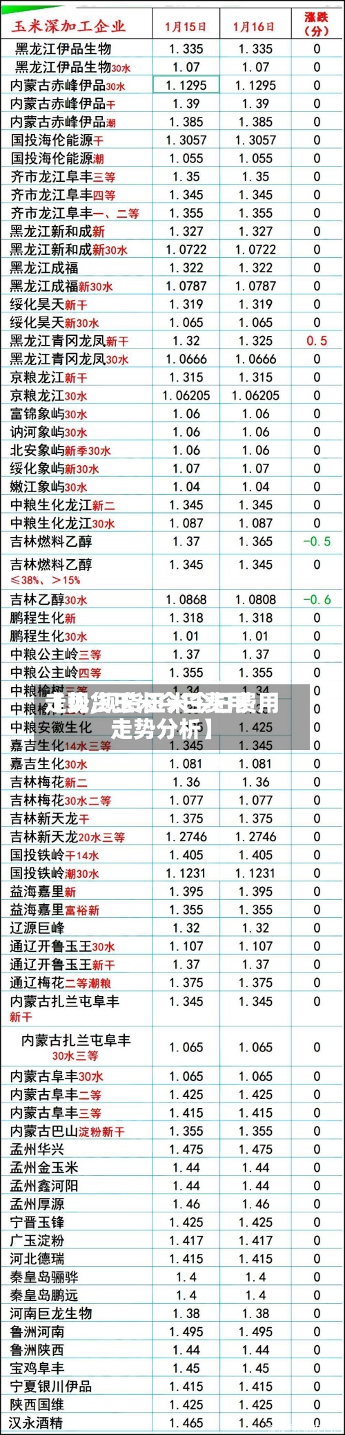 【现货玉米今日费用走势,现货玉米今日费用走势分析】