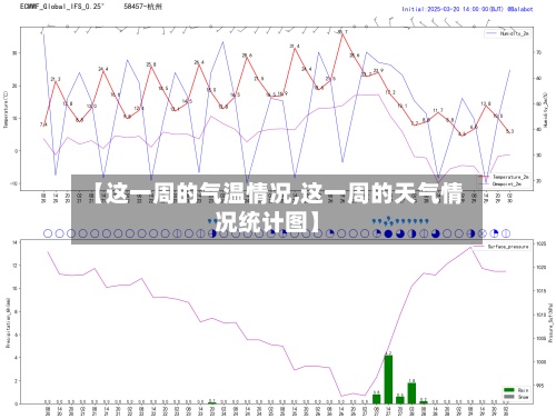 【这一周的气温情况,这一周的天气情况统计图】