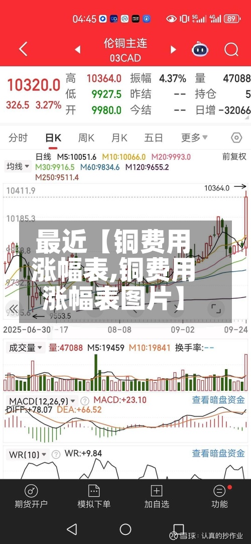 最近【铜费用涨幅表,铜费用涨幅表图片】