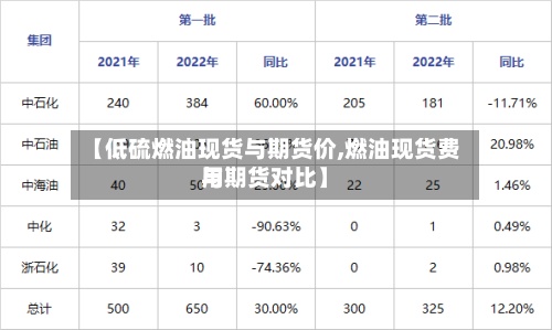 【低硫燃油现货与期货价,燃油现货费用与期货对比】-第3张图片