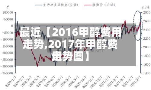 最近【2016甲醇费用
走势,2017年甲醇费用
走势图】