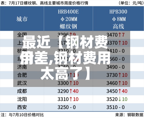 最近【钢材费用
价差,钢材费用
太高了】