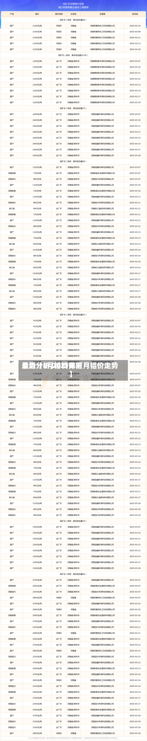 最近【5月铝锭费用走势分析,2021年五月铝价走势】