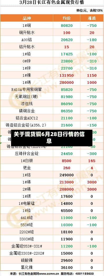 关于现货铜6月28日行情的信息