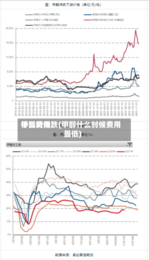 甲醇费用什么时候跌(甲醇什么时候费用最低)