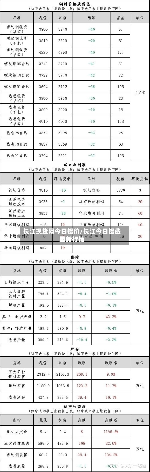 长江现货网今日铝价/长江今日铝费用最新行情-第3张图片