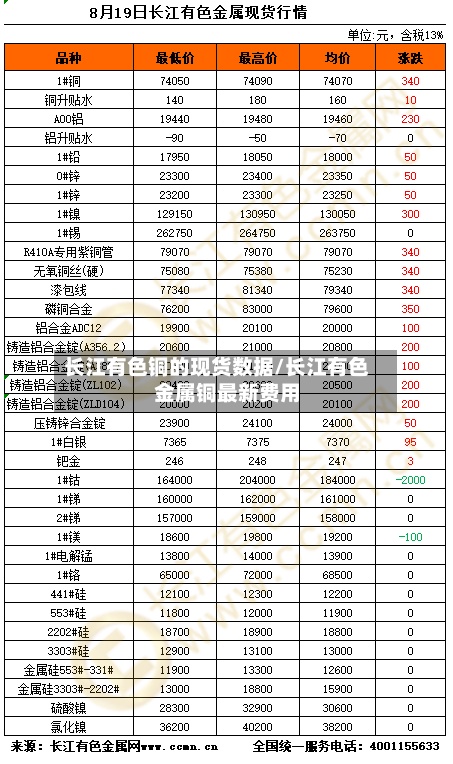 长江有色铜的现货数据/长江有色金属铜最新费用-第3张图片