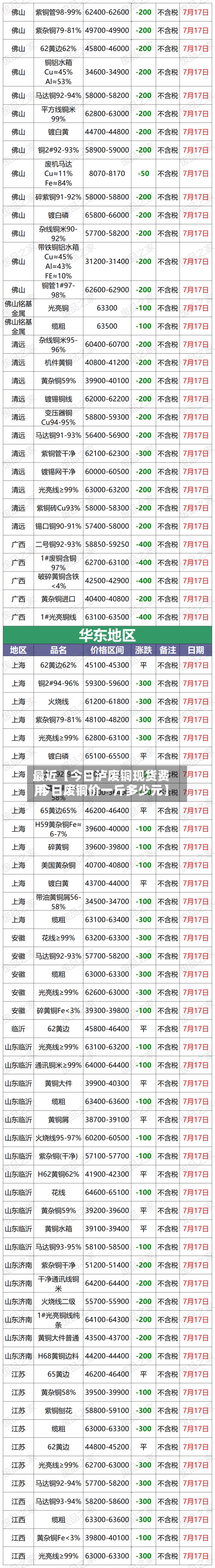 最近【今日泸废铜现货费用
,今日废铜价一斤多少元】-第2张图片