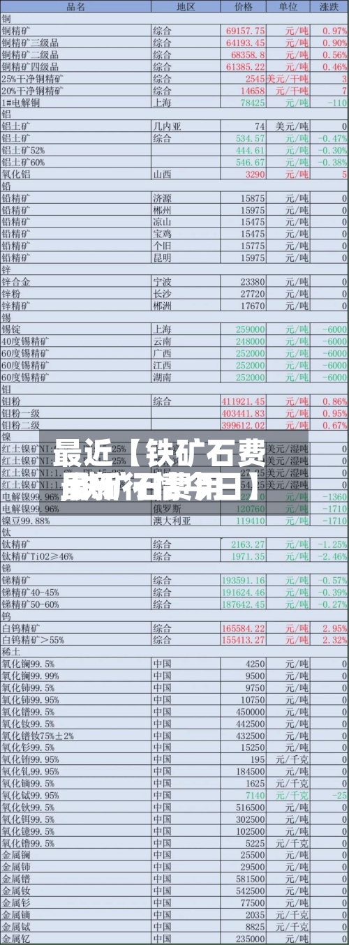 最近【铁矿石费用,铁矿石费用最新行情今日】