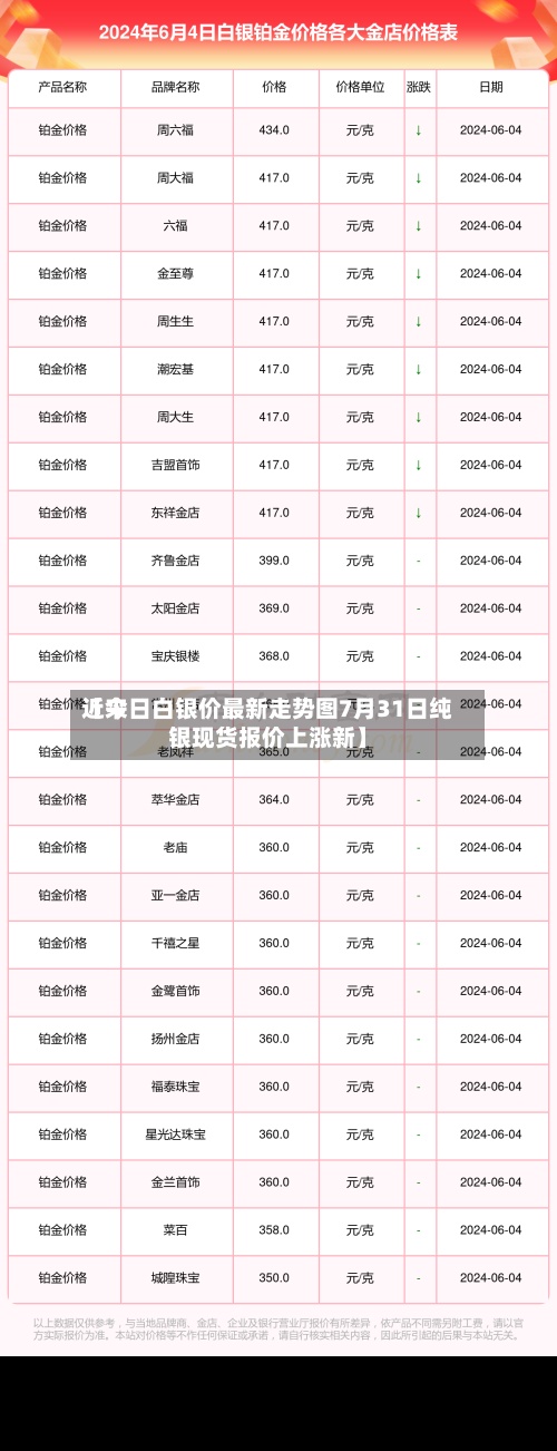 近来
【今日白银价最新走势图7月31日纯银现货报价上涨新】-第2张图片