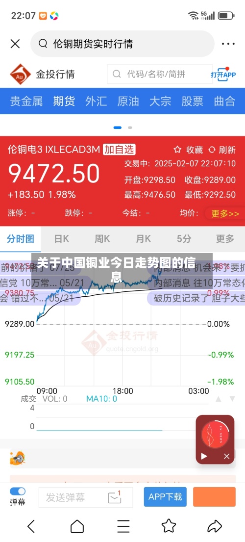 关于中国铜业今日走势图的信息-第3张图片