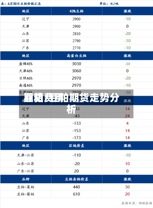豆粕费用期货/豆粕期货走势分析