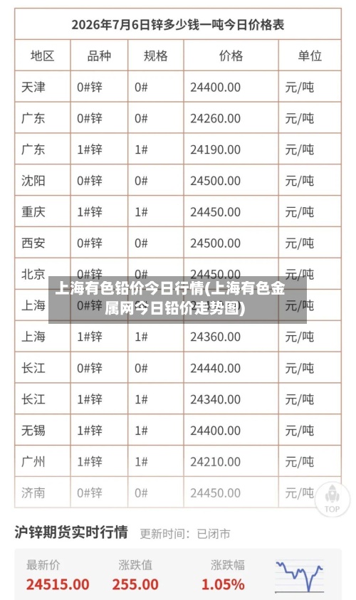 上海有色铅价今日行情(上海有色金属网今日铅价走势图)-第2张图片