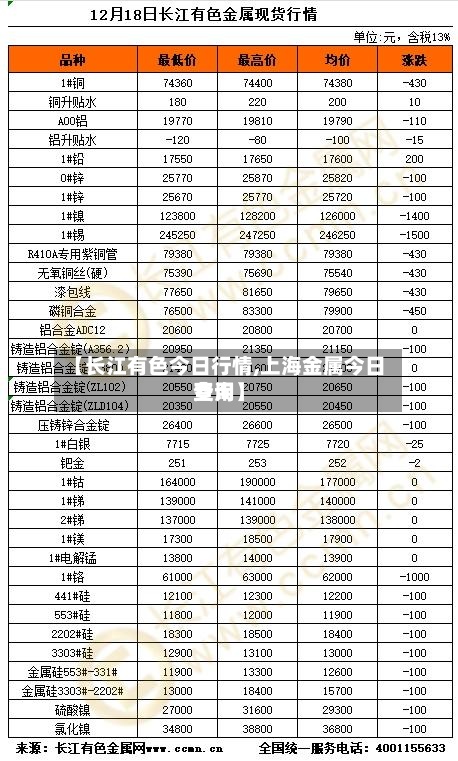 【长江有色今日行情,上海金属今日费用查询】