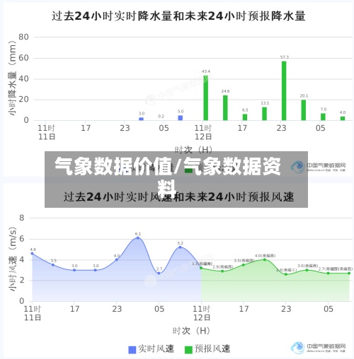 气象数据价值/气象数据资料