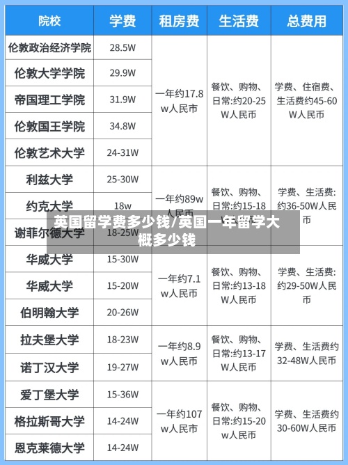 英国留学费多少钱/英国一年留学大概多少钱