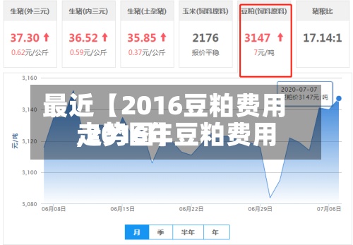 最近【2016豆粕费用,2016年豆粕费用走势图】