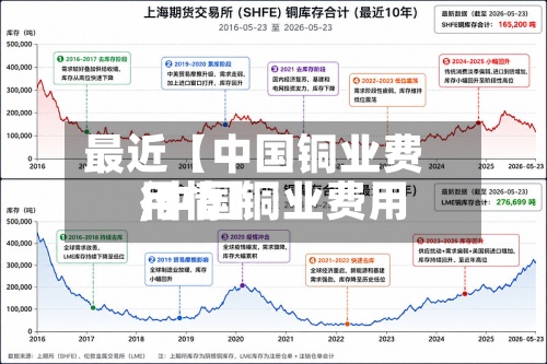 最近【中国铜业费用,中国铜业费用行情】