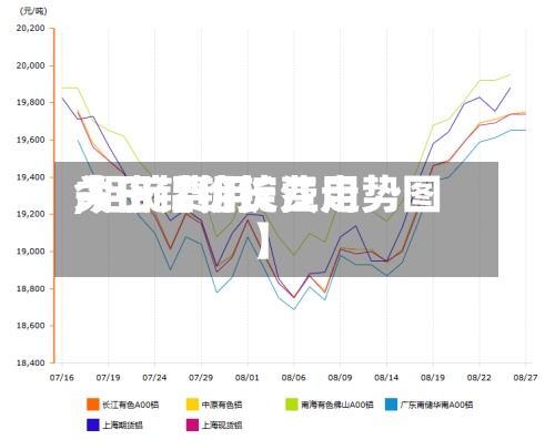 关于【铝锭费用,铝锭费用今日铝价长江走势图】