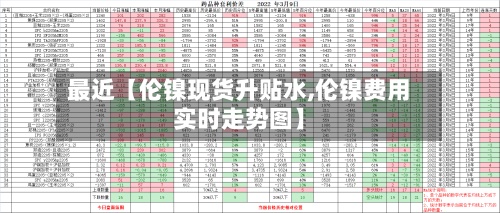 最近【伦镍现货升贴水,伦镍费用实时走势图】-第2张图片