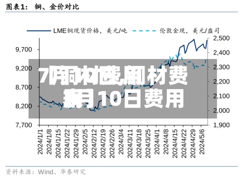 【铜材费用
7月10日,铜材费用
7月10日费用
表】-第2张图片