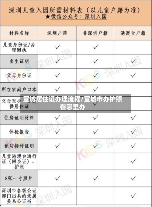 宣城居住证办理流程/宣城市办护照在哪里办
